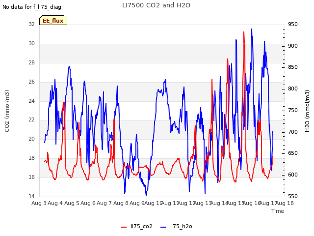 plot of LI7500 CO2 and H2O