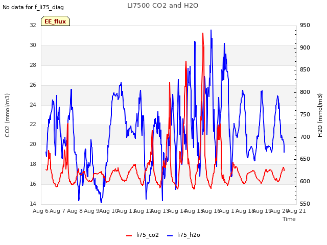 plot of LI7500 CO2 and H2O