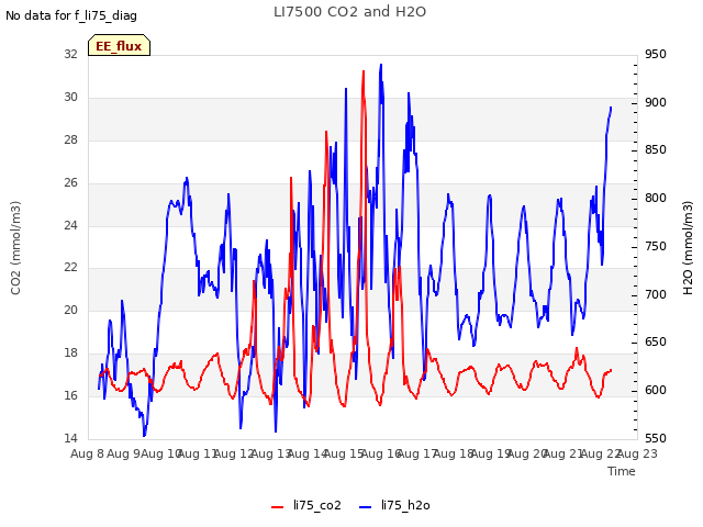 plot of LI7500 CO2 and H2O