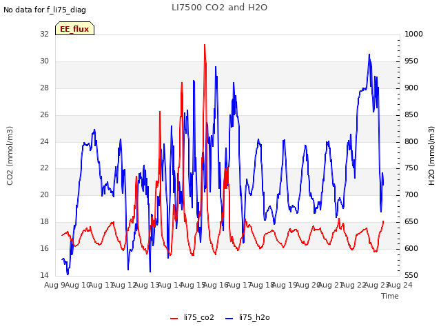 plot of LI7500 CO2 and H2O