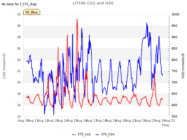 plot of LI7500 CO2 and H2O