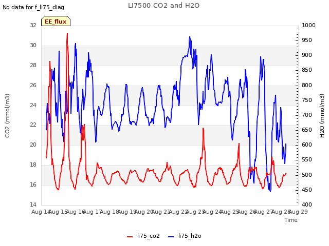 plot of LI7500 CO2 and H2O