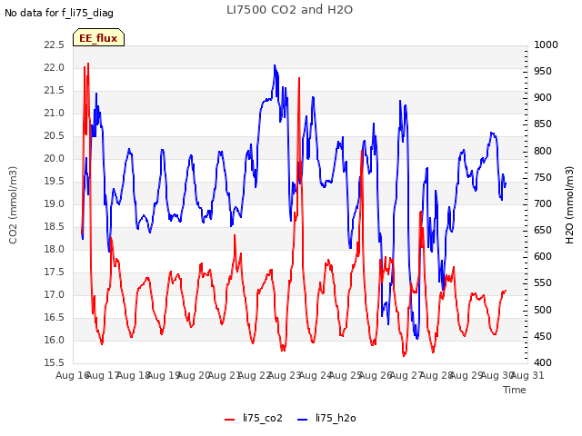 plot of LI7500 CO2 and H2O