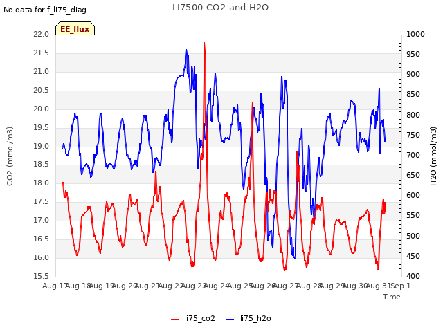 plot of LI7500 CO2 and H2O