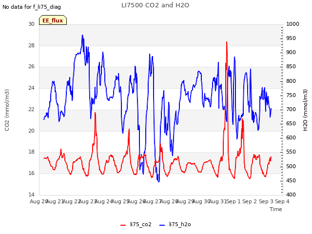 plot of LI7500 CO2 and H2O