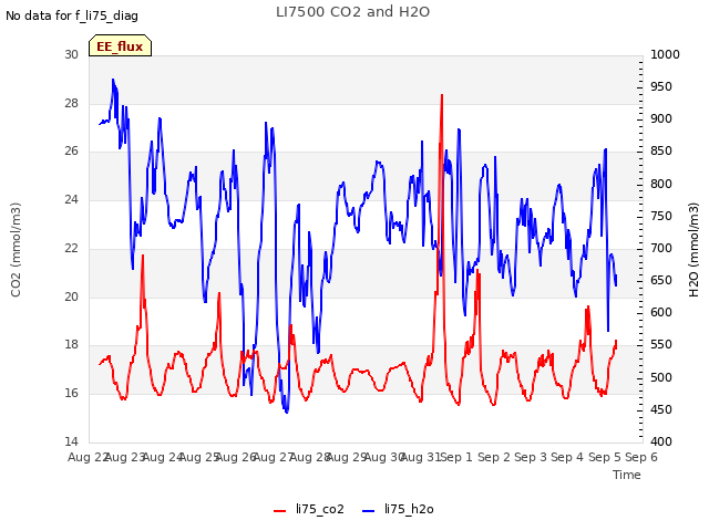 plot of LI7500 CO2 and H2O