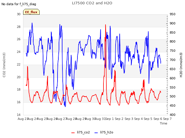 plot of LI7500 CO2 and H2O