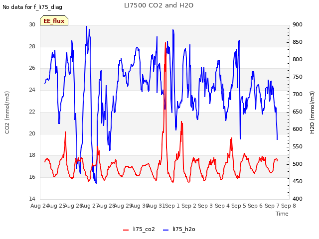 plot of LI7500 CO2 and H2O