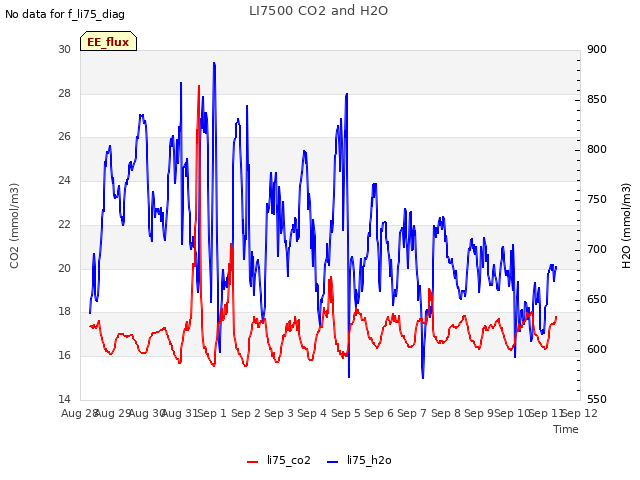 plot of LI7500 CO2 and H2O