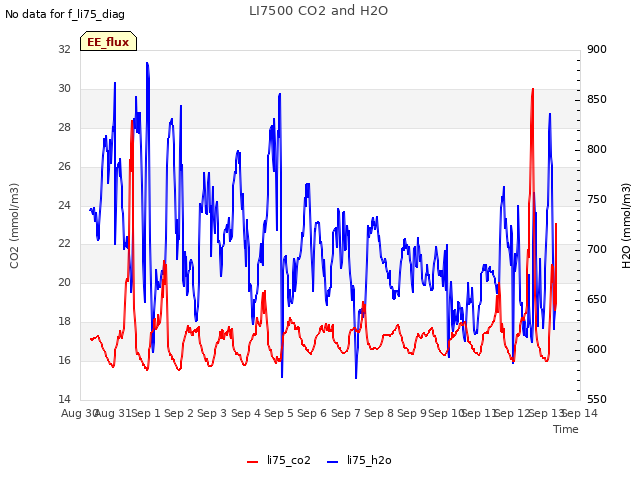 plot of LI7500 CO2 and H2O