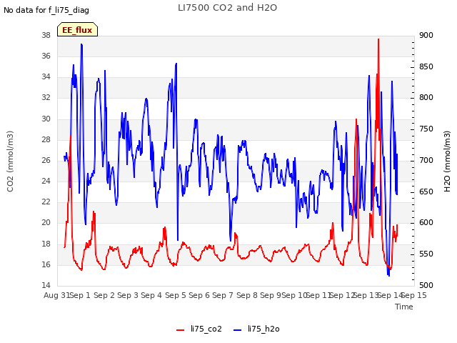 plot of LI7500 CO2 and H2O