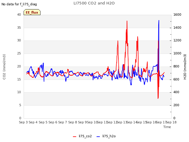 plot of LI7500 CO2 and H2O