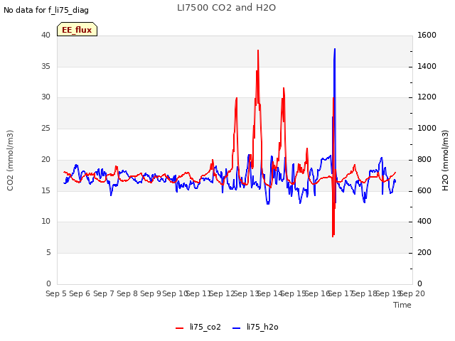 plot of LI7500 CO2 and H2O