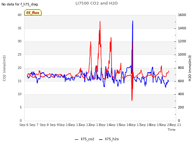 plot of LI7500 CO2 and H2O