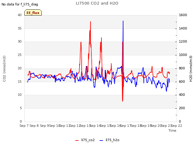 plot of LI7500 CO2 and H2O