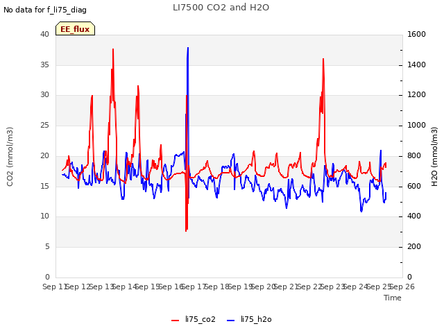 plot of LI7500 CO2 and H2O