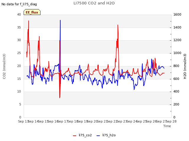 plot of LI7500 CO2 and H2O