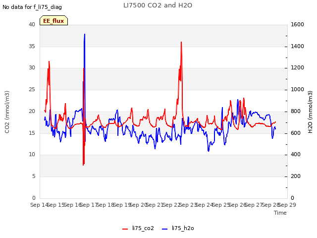 plot of LI7500 CO2 and H2O