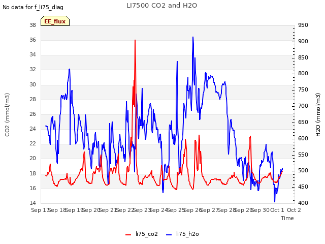 plot of LI7500 CO2 and H2O