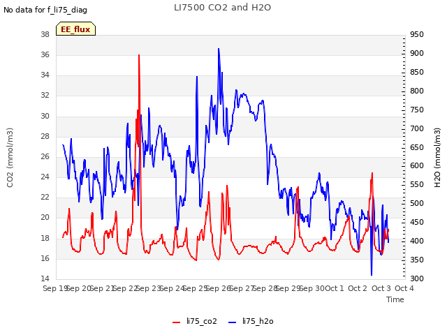 plot of LI7500 CO2 and H2O