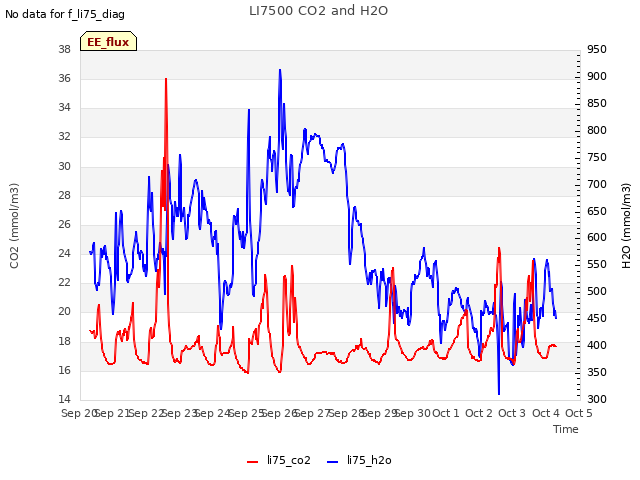 plot of LI7500 CO2 and H2O