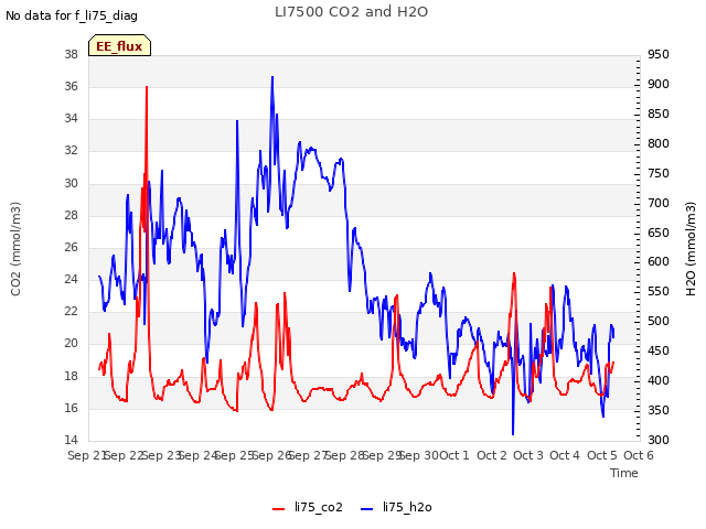 plot of LI7500 CO2 and H2O