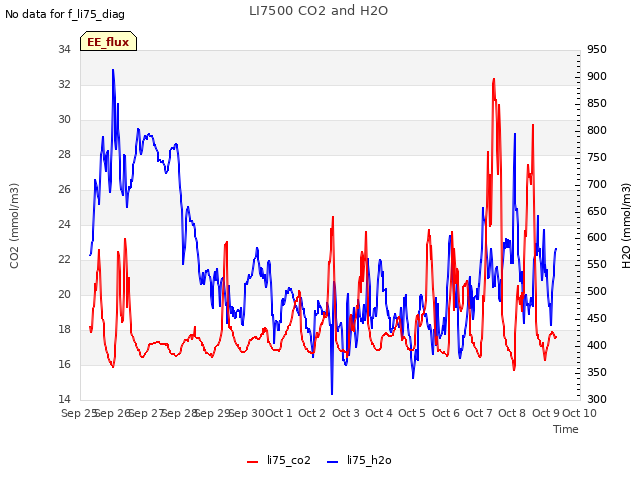 plot of LI7500 CO2 and H2O