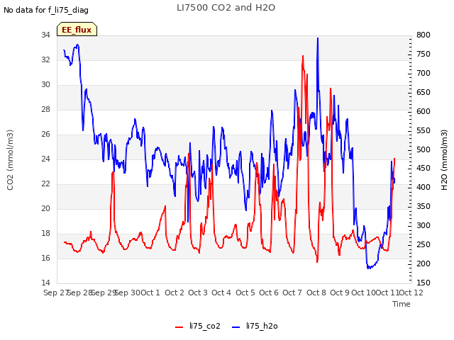 plot of LI7500 CO2 and H2O