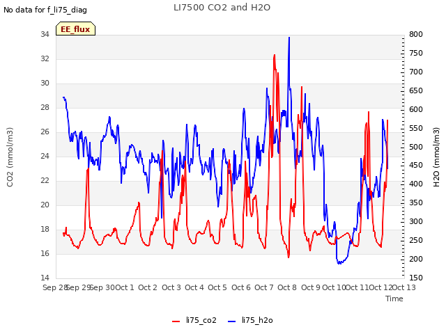 plot of LI7500 CO2 and H2O