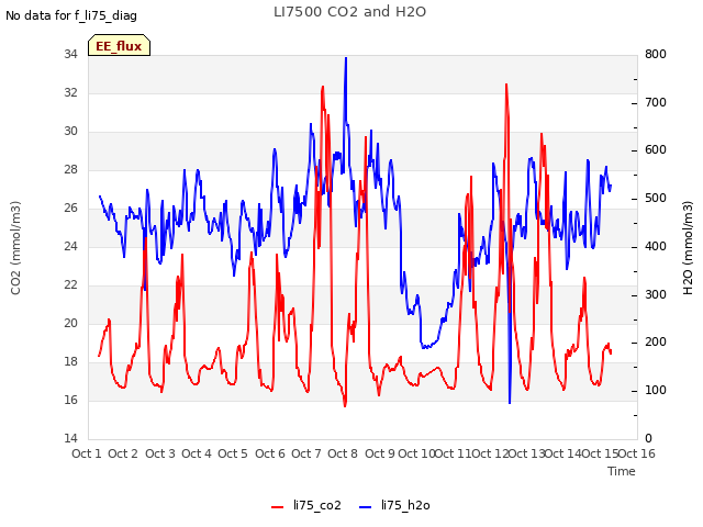 plot of LI7500 CO2 and H2O