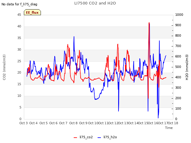 plot of LI7500 CO2 and H2O