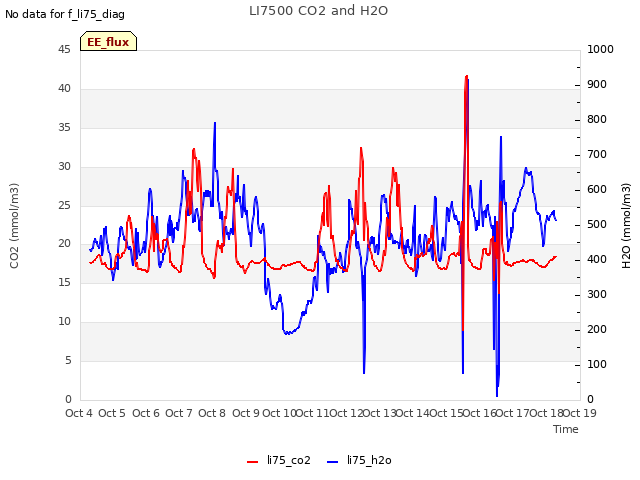 plot of LI7500 CO2 and H2O