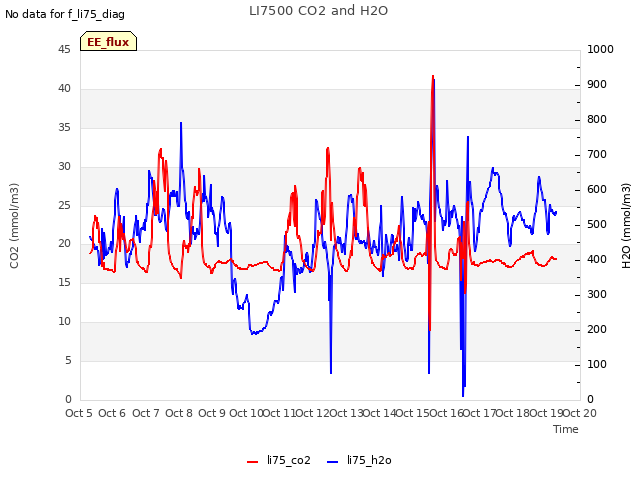 plot of LI7500 CO2 and H2O