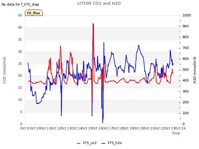 plot of LI7500 CO2 and H2O