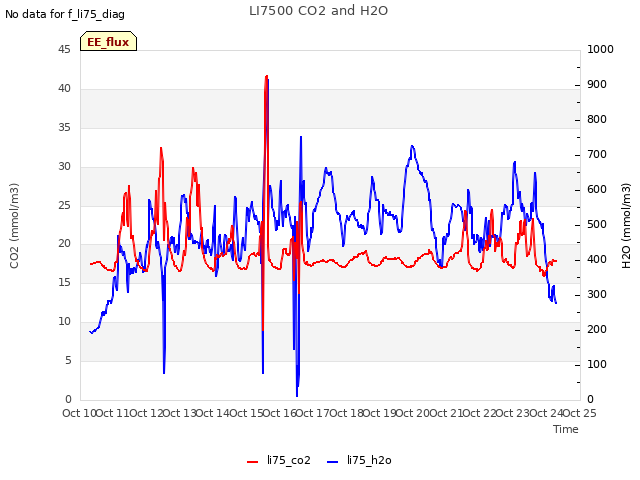 plot of LI7500 CO2 and H2O