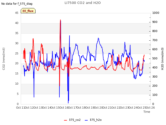 plot of LI7500 CO2 and H2O