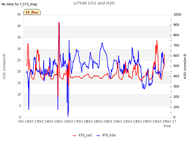 plot of LI7500 CO2 and H2O