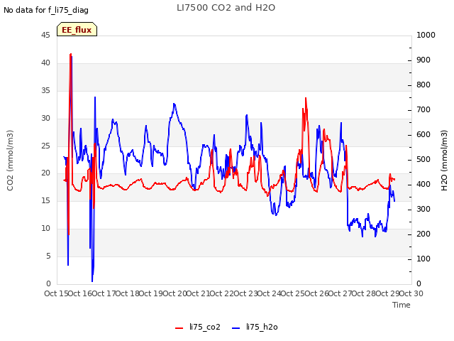 plot of LI7500 CO2 and H2O