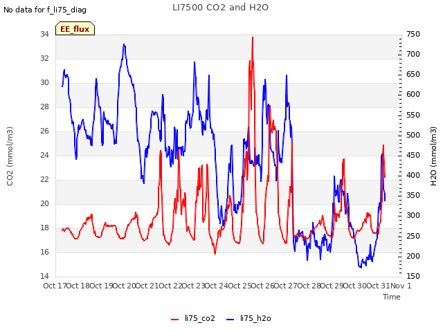 plot of LI7500 CO2 and H2O