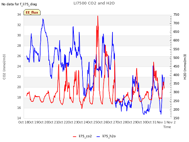 plot of LI7500 CO2 and H2O