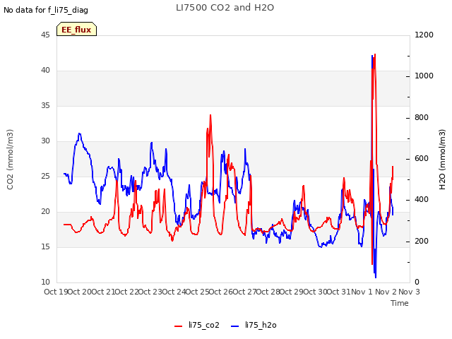 plot of LI7500 CO2 and H2O