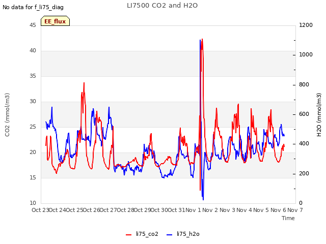 plot of LI7500 CO2 and H2O