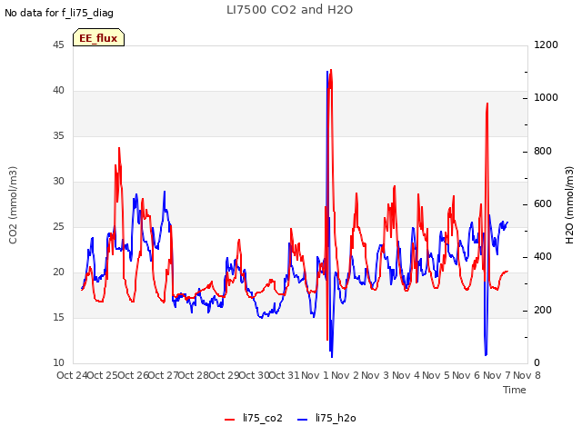 plot of LI7500 CO2 and H2O