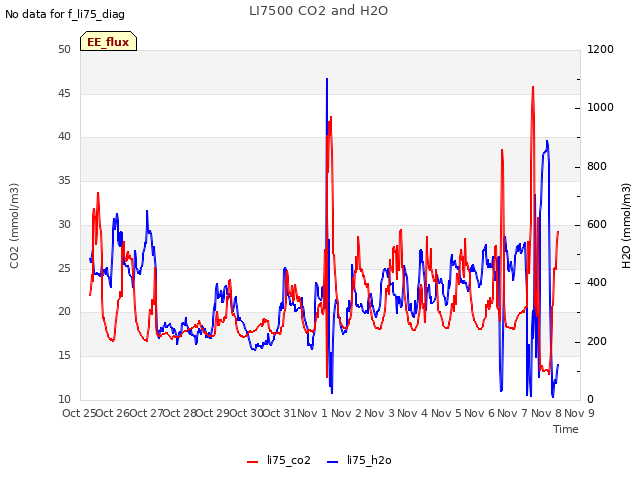 plot of LI7500 CO2 and H2O