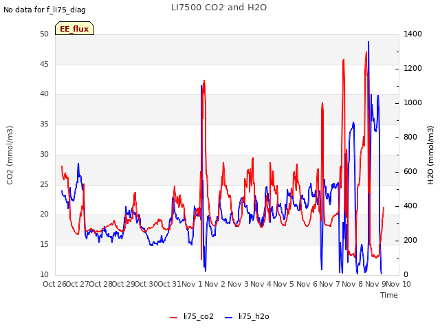 plot of LI7500 CO2 and H2O