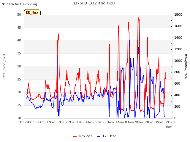 plot of LI7500 CO2 and H2O