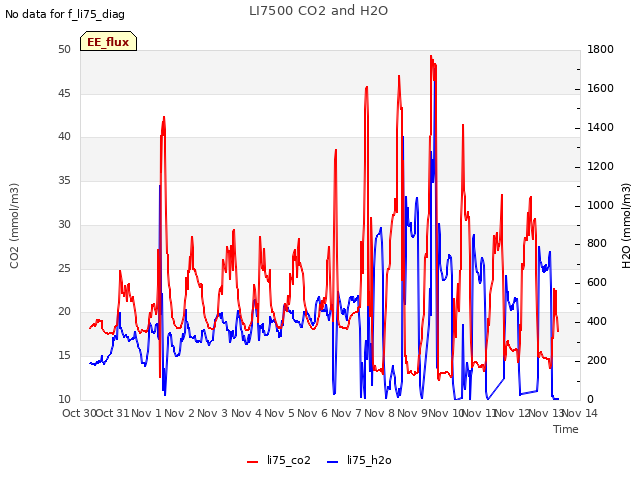 plot of LI7500 CO2 and H2O