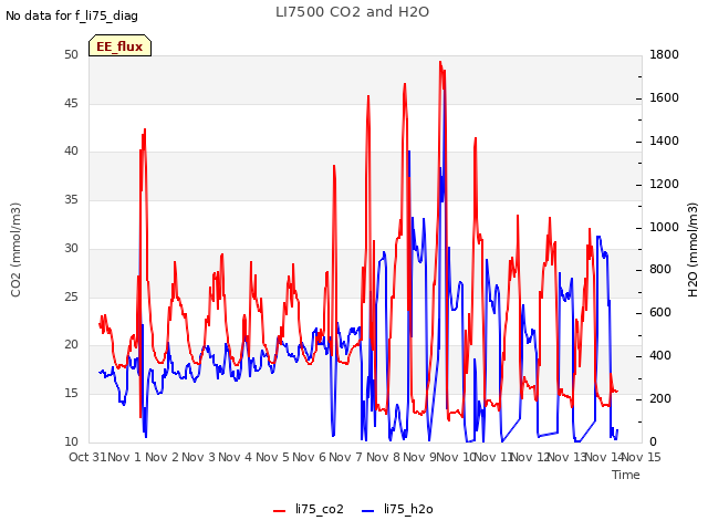 plot of LI7500 CO2 and H2O