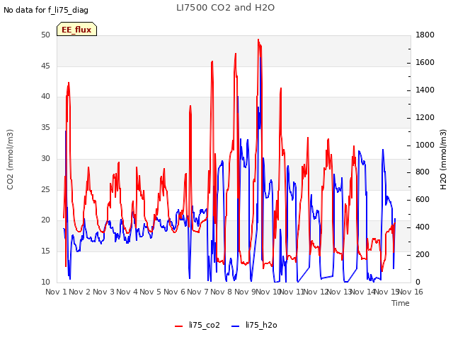 plot of LI7500 CO2 and H2O