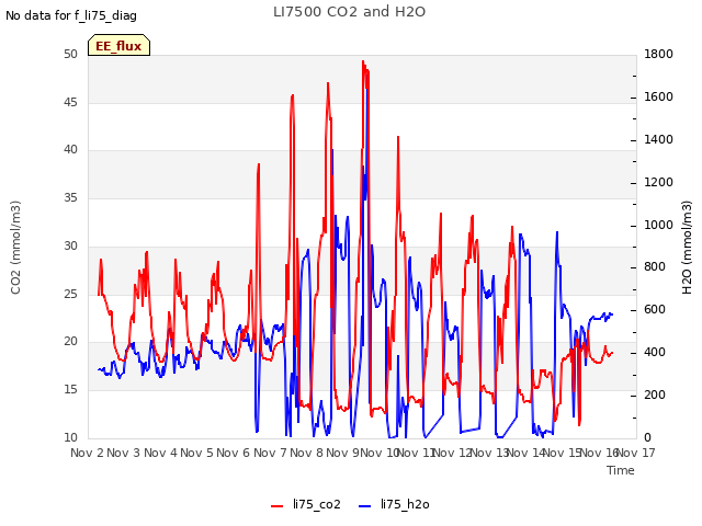 plot of LI7500 CO2 and H2O